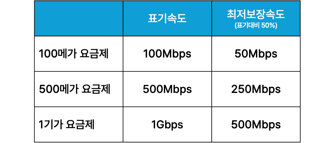 인터넷 속도별 최저보장 속도 표
