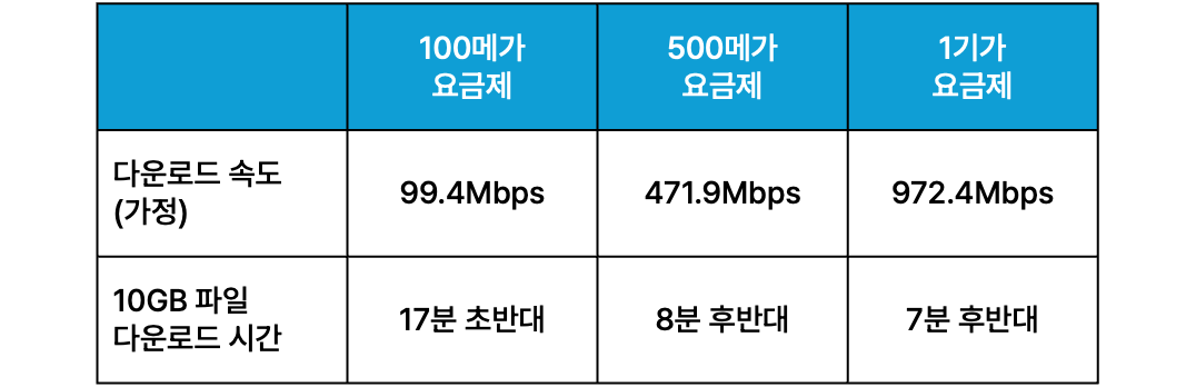 인터넷 속도별 10GB 파일 다운로드 속도 비교표