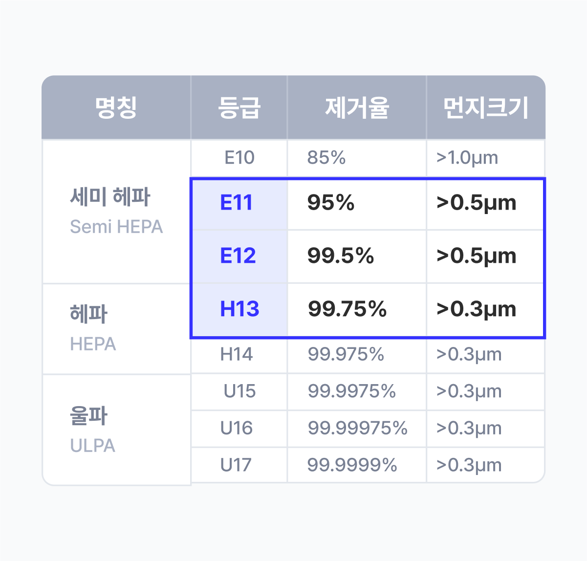 필터는 E11-E12(+H13)로 충분