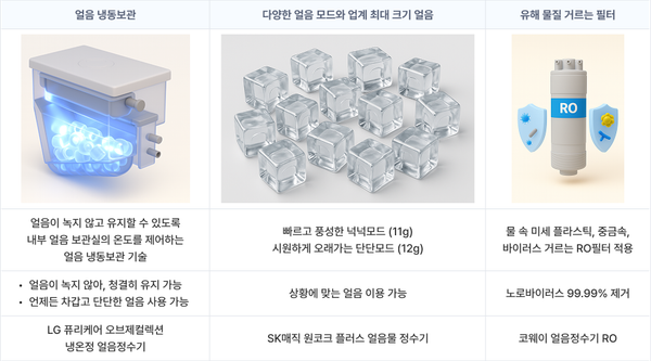 얼음정수기 기술 발전