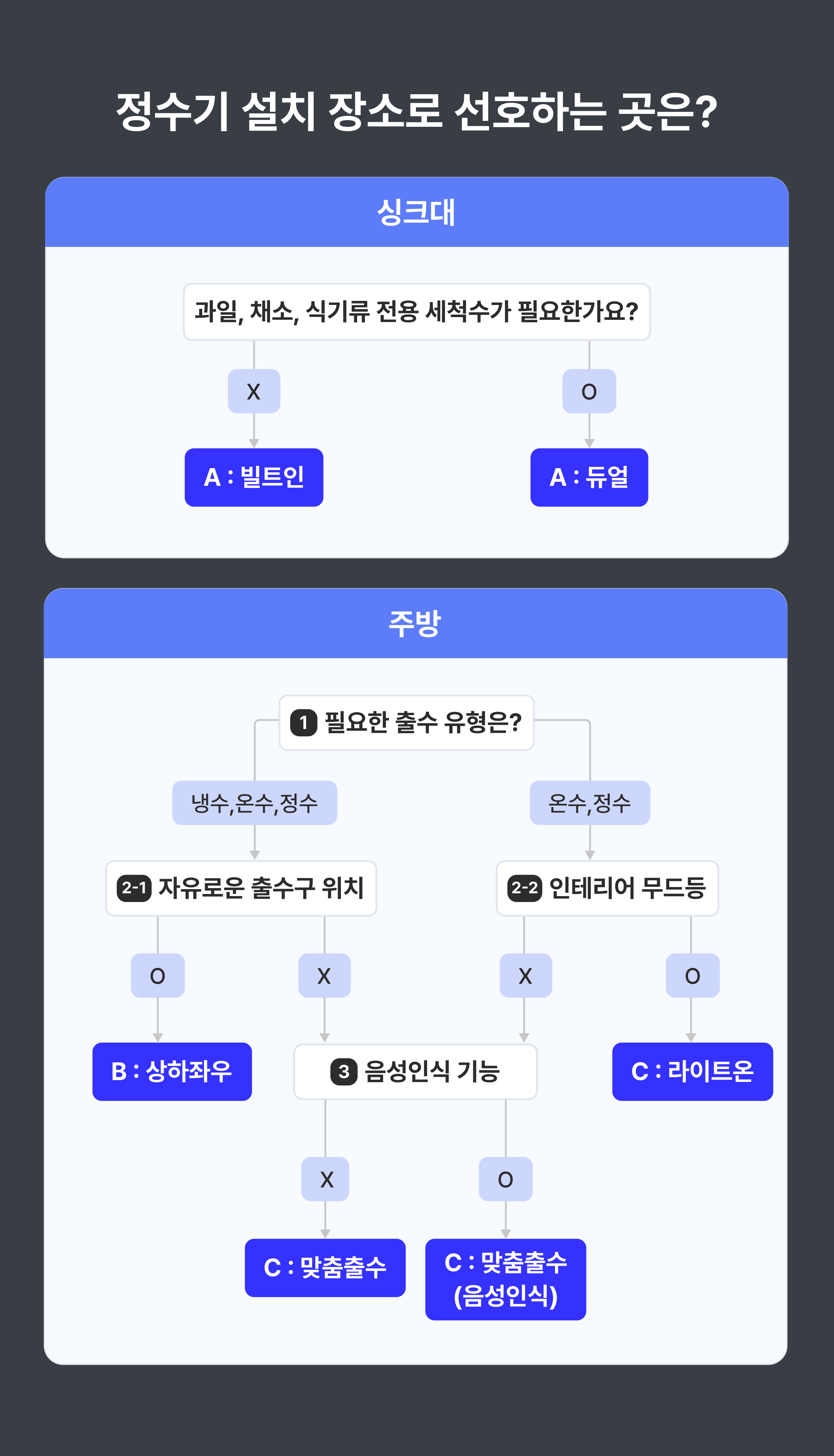 정수기 선호도 알아보기