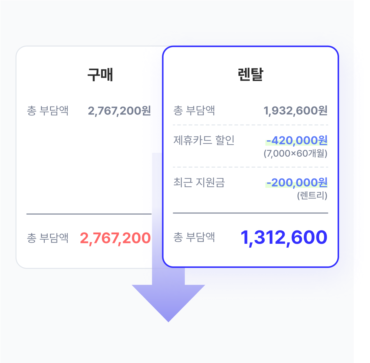 렌탈이 구매보다 압도적으로 유리합니다.